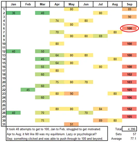 [OC] Tracking my push-ups in 2020. My New Year’s resolution, was to do 100 push-ups in one go. It was a slow burn, took over 8 months and 48 attempts to build up my strength and stamina (Age 49)