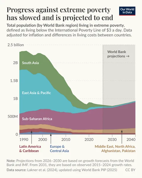 [OC] Progress against extreme poverty has slowed and is projected to end