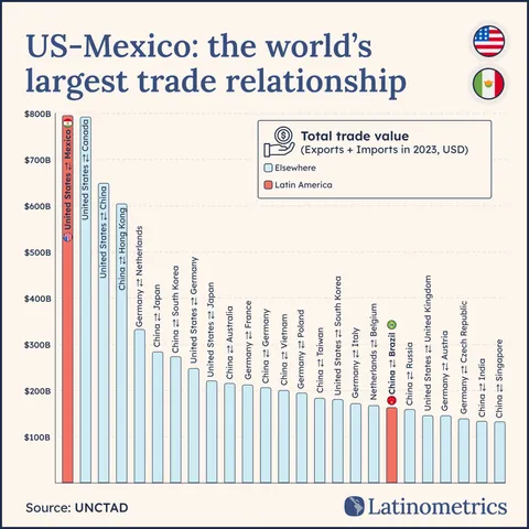 [OC] US-Mexico is world's largest trade relationship