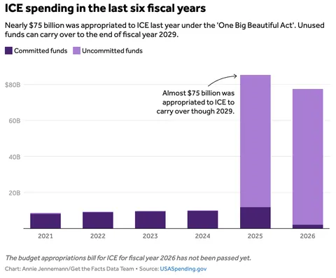 [OC] ICE's budget has surged under Trump to become the highest-funded federal law enforcement agency