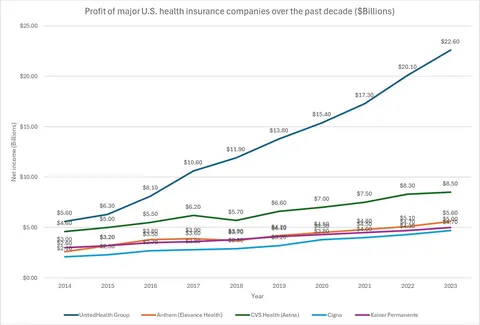 UnitedHealth made over $22 billion in profit in 2023