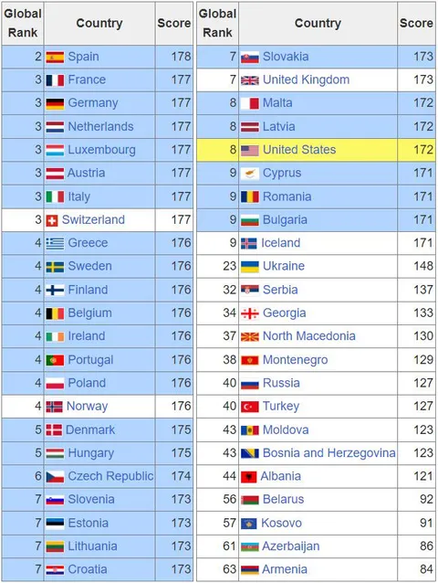 European passports power in comparison to USA according to Passport Index 2024 (source in the comments) 