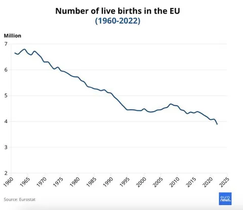 The EU’s births hit record low with 3.8 million babies born in 2022 as the average fertility rate is now 1.46
