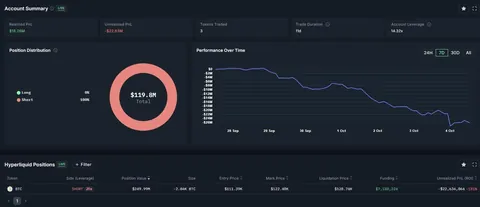 A whale with a 20X BTC short worth $250M now has an unrealized PnL of $-22M