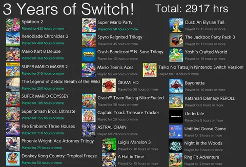 Share your play history after 3 years of switch goodness!