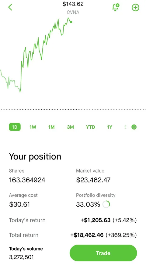 I’ve been holding Carvana for about a year now