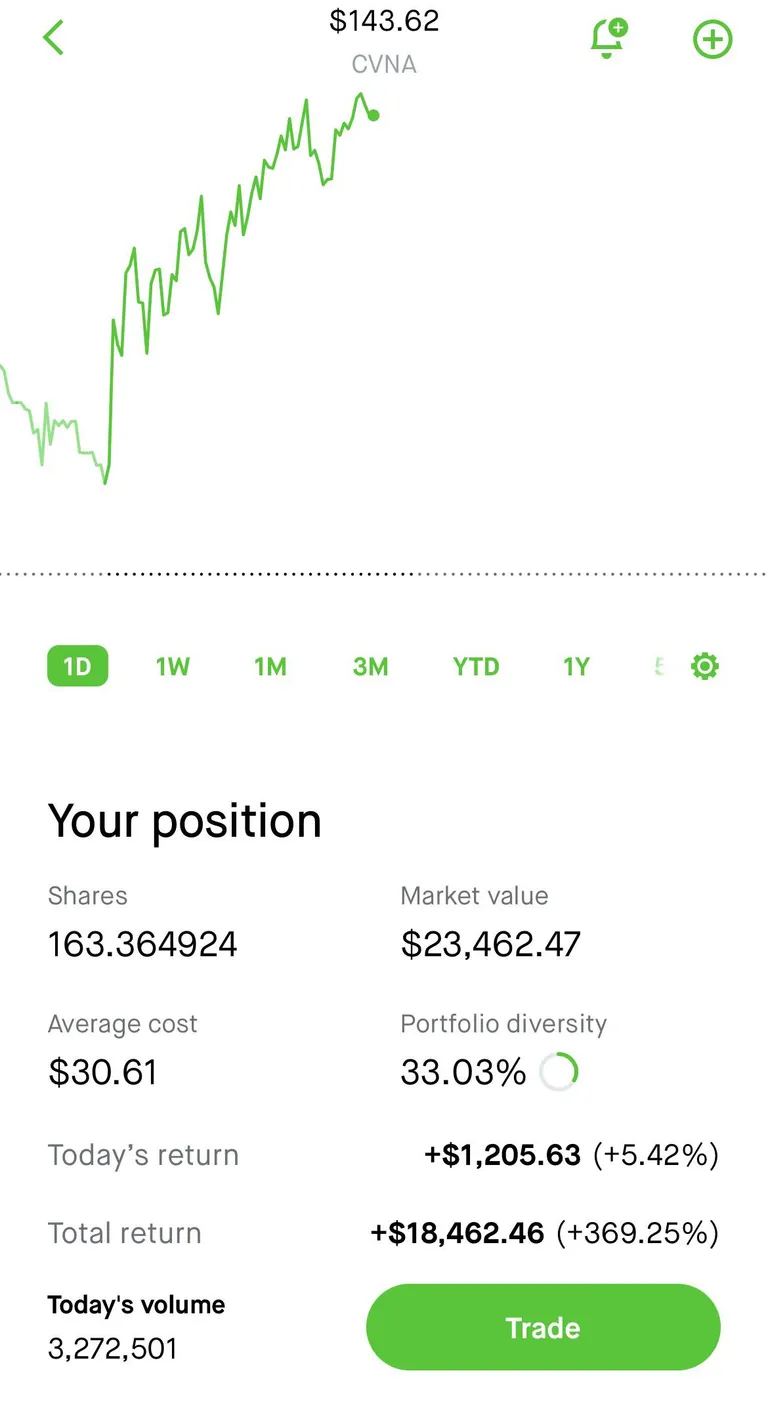 I’ve been holding Carvana for about a year now