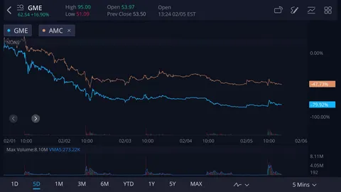 $GME &amp; $AMC Line comparation, from the last 5 Days...
