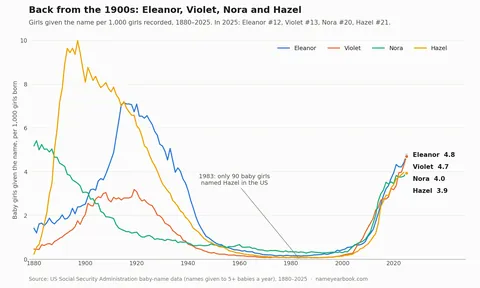 [OC] Grandma names are back: Hazel went from 90 US baby girls in 1983 to 6,318 in 2025