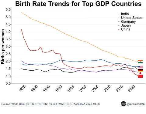 [OC] Birth Rate Trends for Top GDP Countries