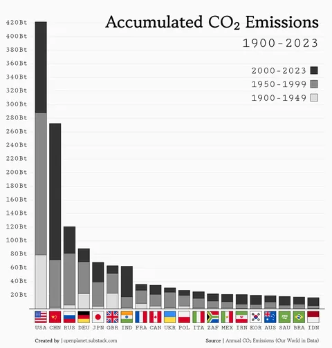 [OC] Accumulated CO2 Emissions for the 20 largest emitters