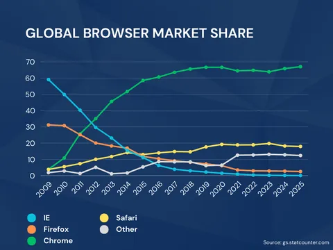 [OC] Global Browser Market Share over the past 15 years