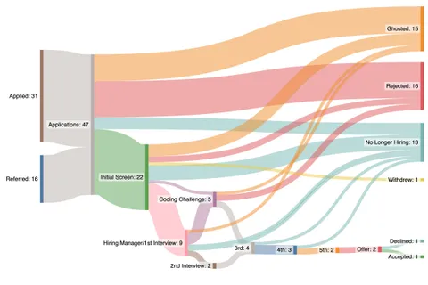 [OC] 6 months of job searching in tech (2023-2023)