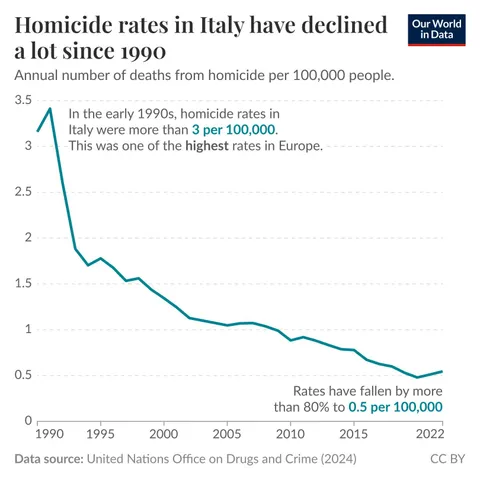 Homicide rates in Italy have dropped by 80% since 1990