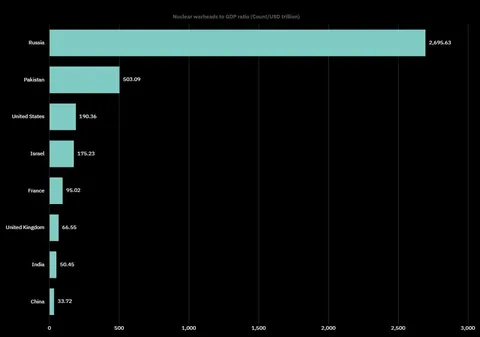 Nukes vs GDP ratio by country [OC]