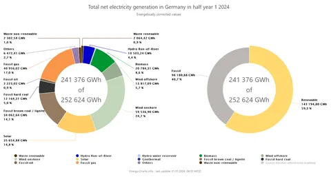 Germany: Electricity production from coal fell below 20% for the first time in history in the first half of 2024 as renewables reach a new record