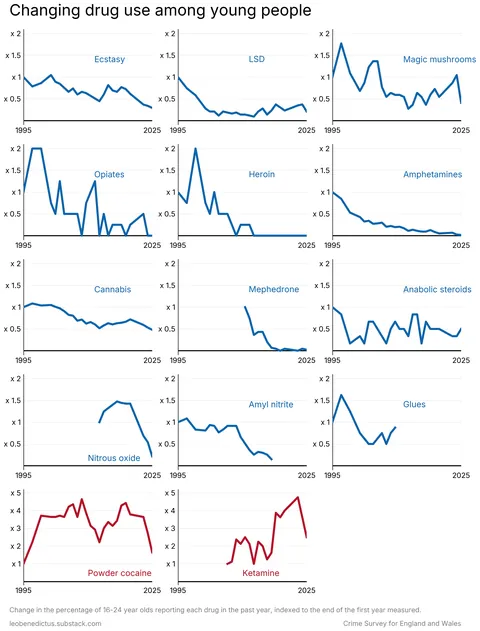 [OC] Drug use by 16-24-year-olds in the UK since the 1990s