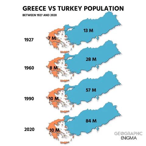 Greece vs Turkey population between 1927 and 2020
