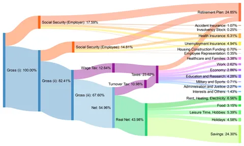 What my gross income of 60000€/year is actually used on in Europe, Austria [OC]