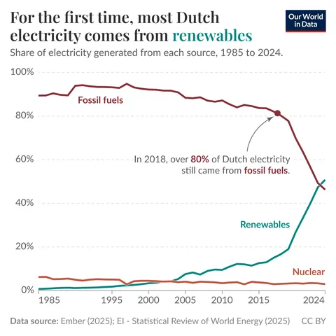 For the first time, most Dutch electricity comes from renewables