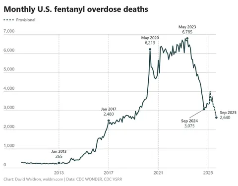 Monthly fentanyl deaths in the US [OC]