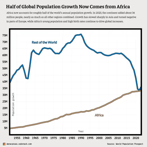 [OC] Half of Global Population Growth Now Comes from Africa