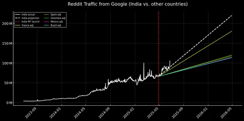 reddit is invading india harder than the redcoats