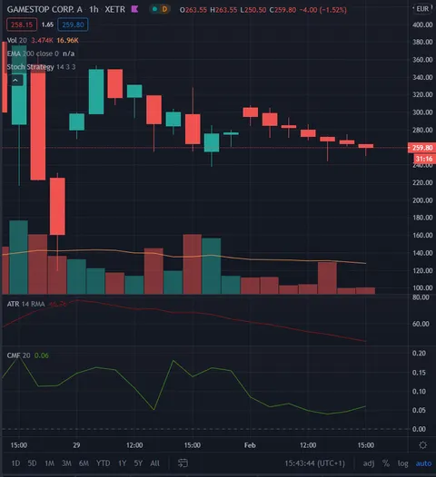 GME volume still low with positive CMF which means retards keep holding