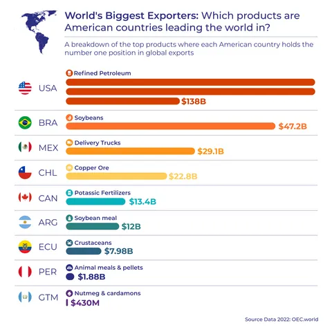 [OC] Some Countries Excel at Specific Products: These Are the Top Products Countries in the Americas Lead the World In.