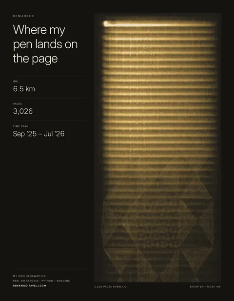 6.5 km of ink: a heatmap of where my pen landed during my first year in college [OC]