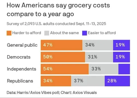 Are 28% of Republicans just living in a different world???