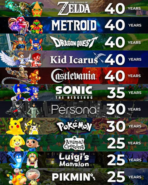 Crazy time for gaming crazy anniversaries coming this year