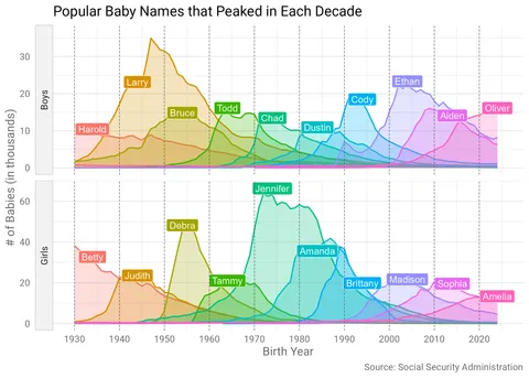[OC] Popular Baby Names that Peaked in Each Decade