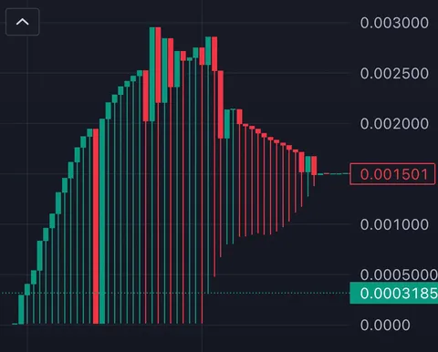 Someone just launched a coin and used the price action to draw an image of a dog  on the chart.