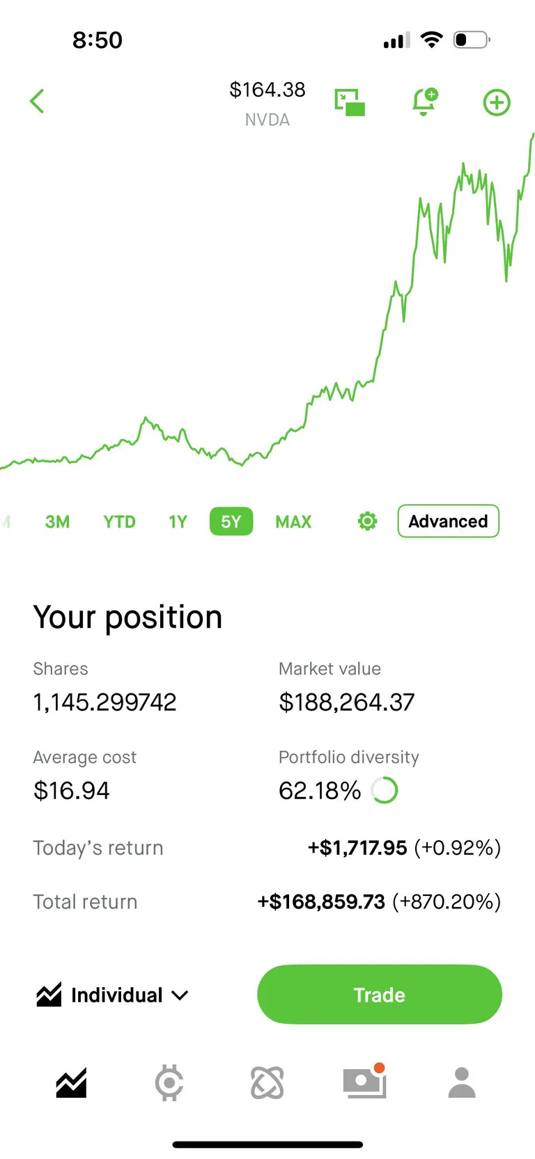 Bought NVDA in 2022 because I liked gaming. 870% gain for $168k later
