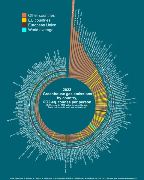Greenhouse gas emissions per capita [OC]