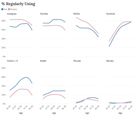 [OC] % That Regularly Use Social Media Apps by Age and Gender (UK)