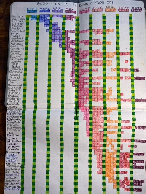 I’ve tracked bloom dates for every flower in my yard and garden this year, thought you all might appreciate.