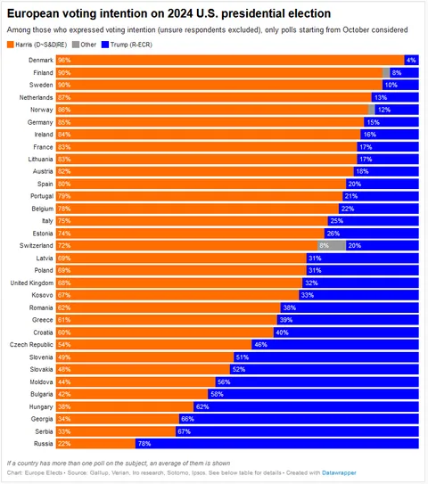 How would Europeans vote in the 2024 U.S. presidential election if they had a chance?