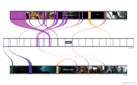 [OC] How much of a trailer is actually in the movie and what is missing
