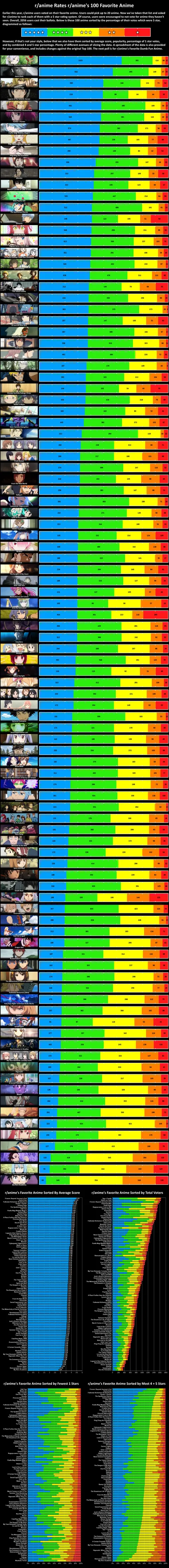 r/anime Rating r/anime's 100 Favorite Anime