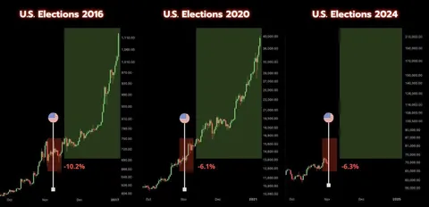 Bitcoin has never retraced below its election-day price after the results are in, Historically BTC explodes post-U.S. elections, often going parabolic.