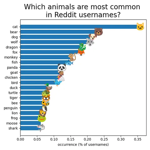 Which animals are most common in Reddit usernames? [OC]