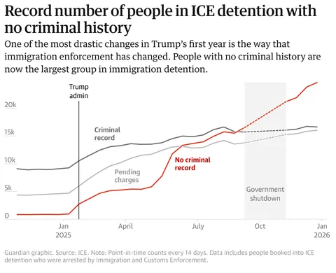[OC] Deportations up, job growth down: Trump’s second term so far – in charts