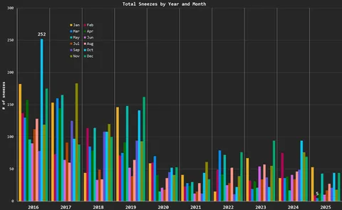 [OC] I’ve been tracking my daily sneezes for 10+ years. Here the main results