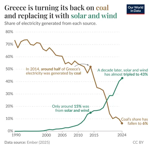 Greece is turning its back on coal and replacing it with solar and wind