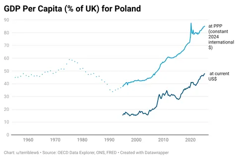 [OC] Comparison of GDP per capita for Poland and the UK
