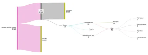 [OC] Personal dating statistics M28 in Germany