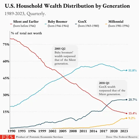 Shifts in U.S. Household Wealth Distribution (1989-2023) [OC]