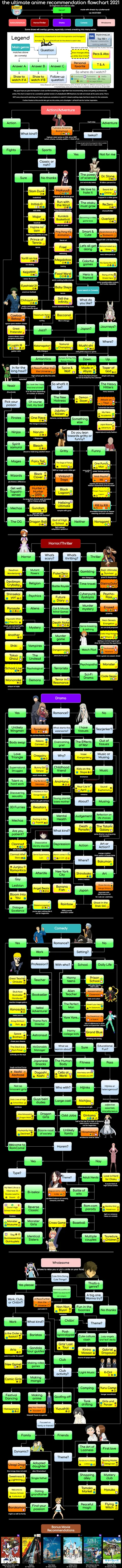 The ultimate anime recommendation flowchart 2021